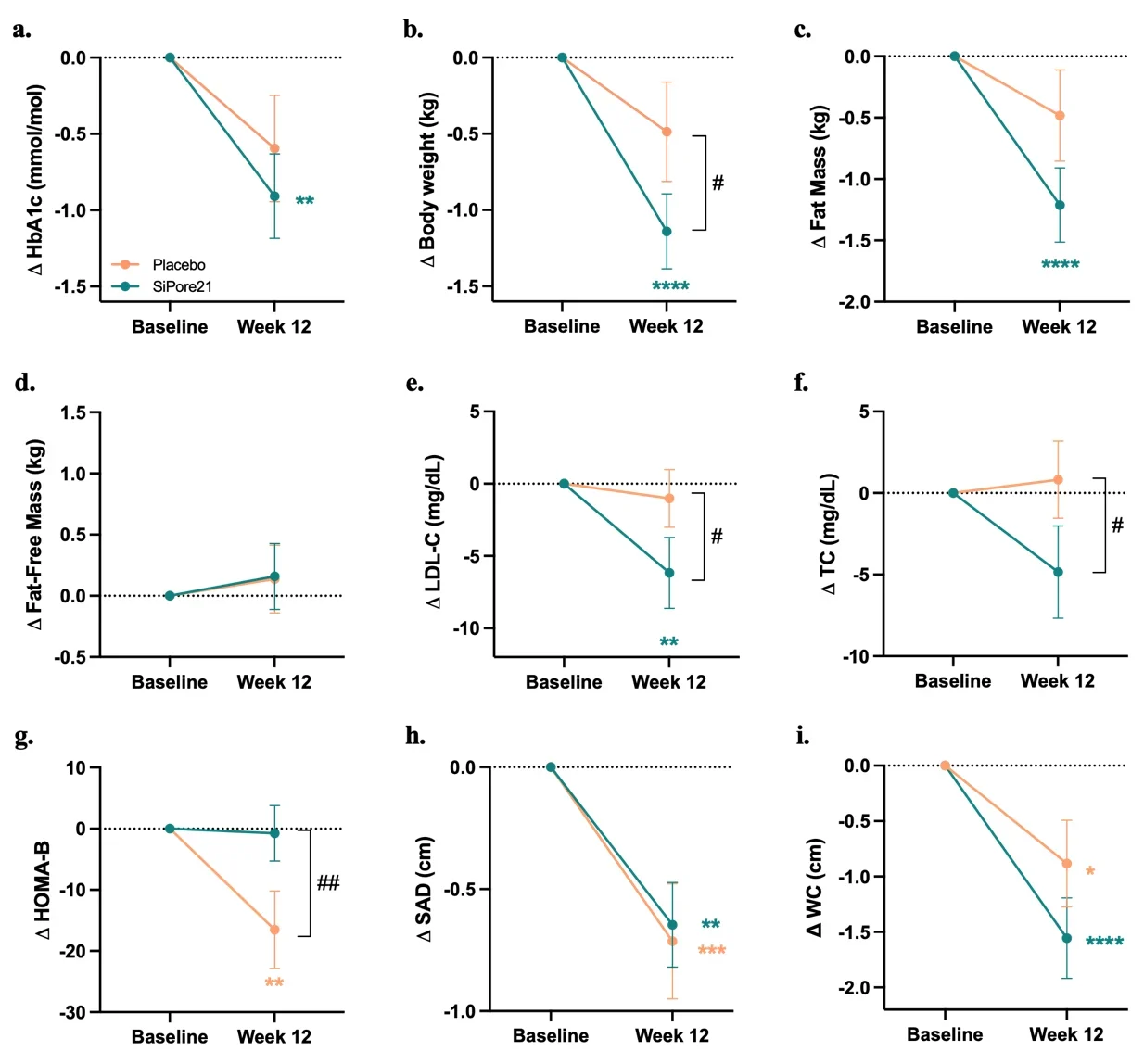 Fig. 2 of the SHINE paper: nine line charts of change from baseline to week 12 for SiPore21 and placebo
